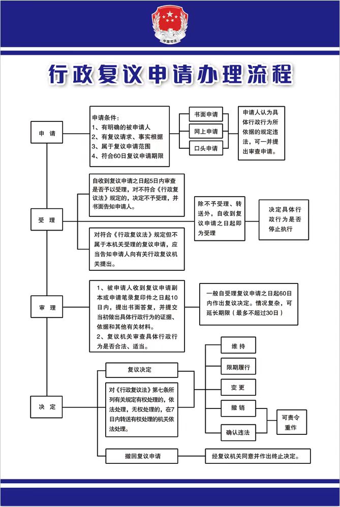 復(fù)議辦理流程.jpg